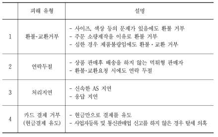 언론에 노출된 SNS 마켓 피해사례 유형