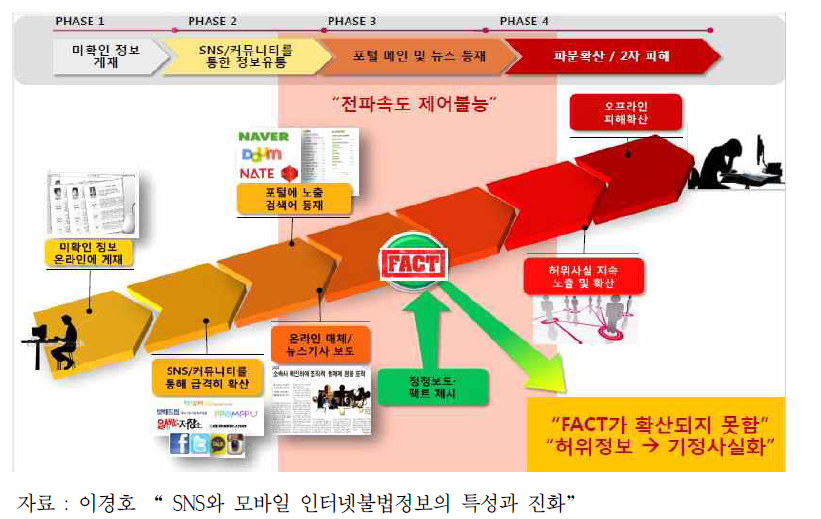 소셜미디어 내 불법정보 확산