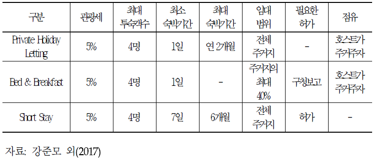 네덜란드 암스테르담 시 공유숙박 유형