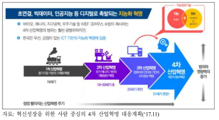 4차 산업혁명의 개요