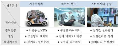 새로운 전파 기능 확대 예시