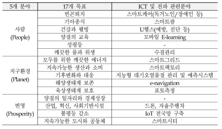 ICT 및 전파와 지속가능개발목표