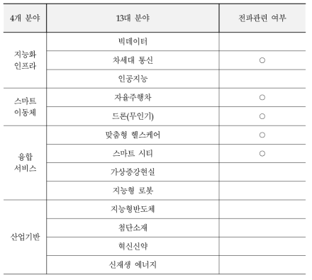 13대 혁신성장 동력분야와 전파