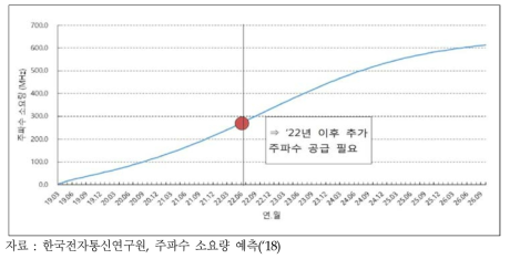 5G 주파수 소요량 예측