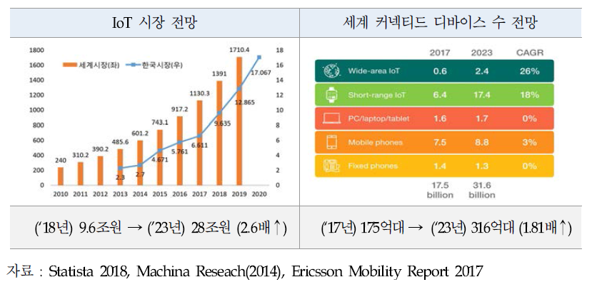 혁신응용 서비스 관련시장 전망