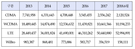 이동통신 기술방식별 회선 수 추이(단위:회선)