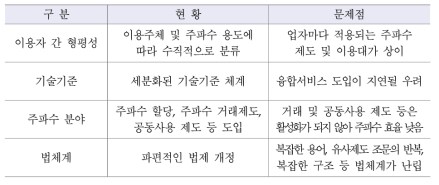 전파 관련 제도 현황 및 문제점