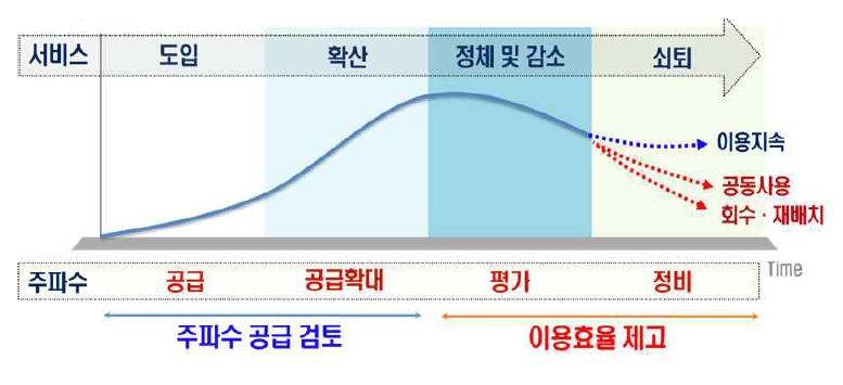 주파수 이용 생애주기(Spectrum Life Cycle) 예시