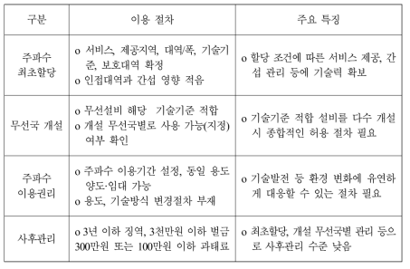 주파수 할당 이용절차 및 주요특징