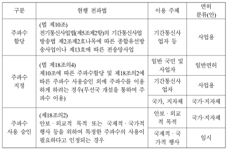 현행 주파수 이용 체계와 면허의 분류(안)