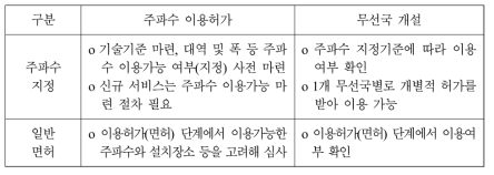 주파수지정과 일반면허 적용 비교