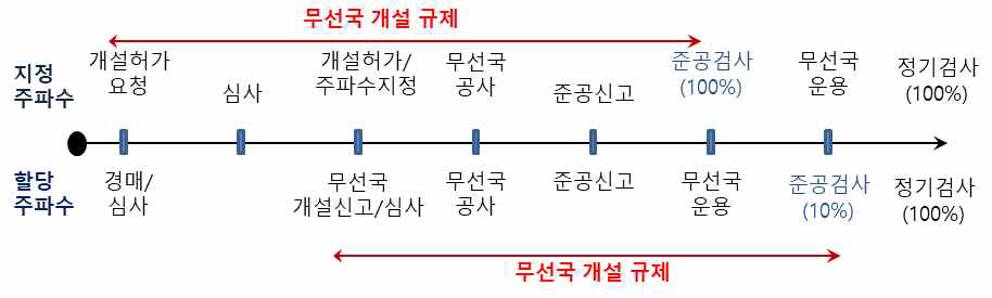 현행 전파법령의 무선국 개설 및 검사 절차