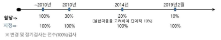 무선국 준공검사 제도 연혁