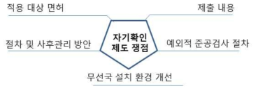 자기 확인제도의 쟁점