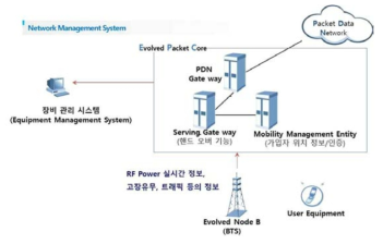 이동통신사 무선네트워크 관리 시스템 개요