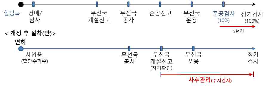 사업 면허 도입 후 사후관리 강화 방안