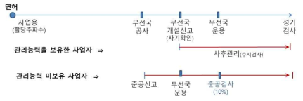 자기확인의 예외적 상황과 보완적 제도