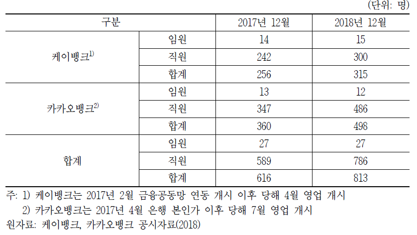 국내 인터넷전문은행 임직원 현황