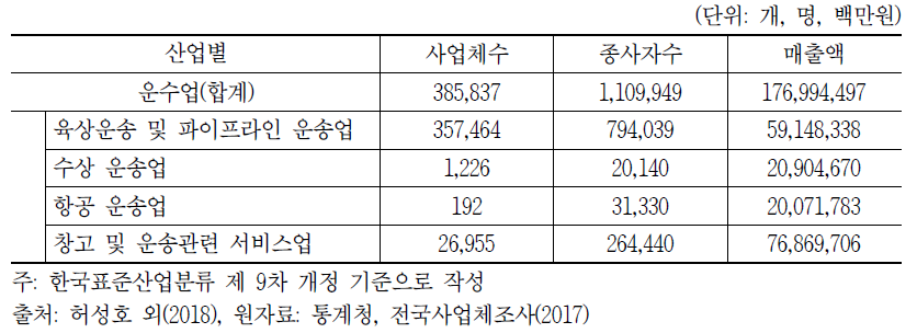 물류분야 사업 현황(’16년 기준)