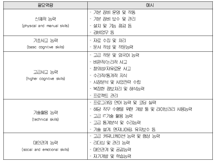 능력별 필요역량 구분