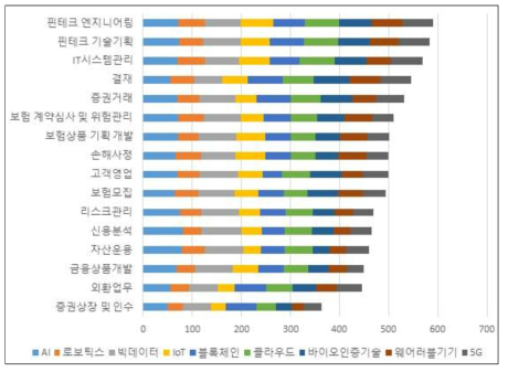 금융 분야 직무 기술영향도: 총합