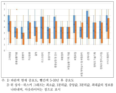 신체적 능력 중요도 변화