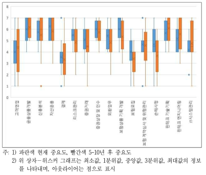 고급사고 능력 중요도 변화