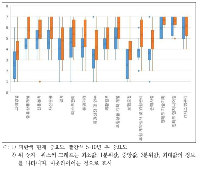 기술역량 능력 중요도 변화