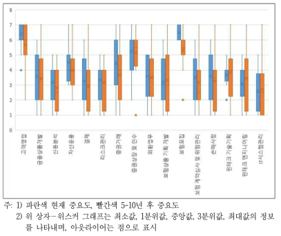 대인관계 능력 중요도 변화