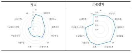 물류분야 직무 기술영향도: 평균 및 표준편차