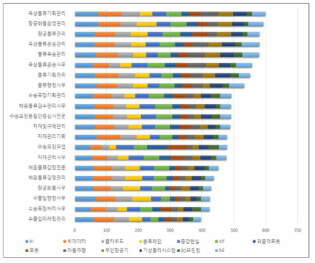 직무 기술영향도 (총합)－물류분야