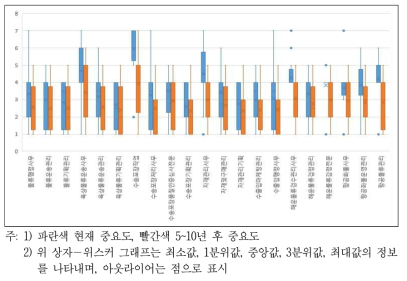 신체적 능력 중요도