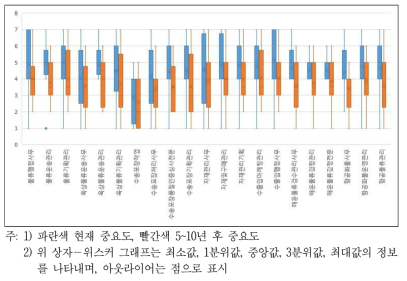 기초사고 능력 중요도