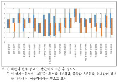 대인관계 능력 중요도