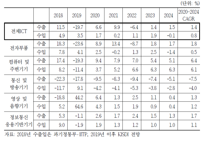 ICT수출입 중장기(2020~2024) 전망(증가율)