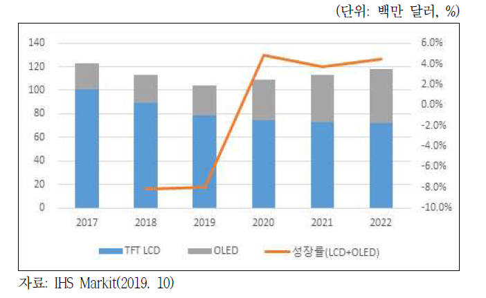 글로벌 디스플레이 시장 규모 및 성장률 추이(2017~2022)