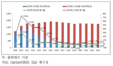 글로벌 스마트폰 시장 규모 및 성장률 추이(2009~2023)