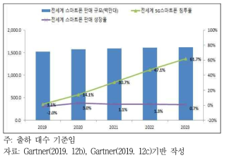 글로벌 스마트폰 규모 및 5G 스마트폰 비중 전망(2019~2023)