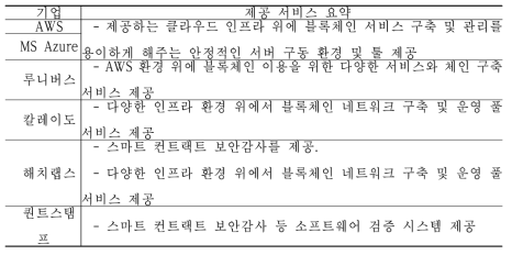 블록체인 서비스 산업 예시