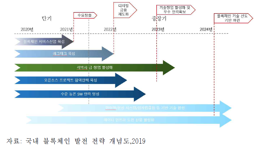 국내 블록체인 발전 전략 개념도