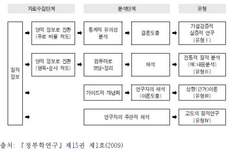 연구방법의 유형