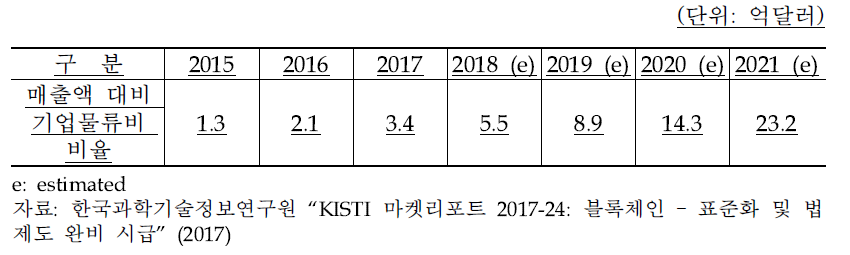 세계 블록체인 시장 규모