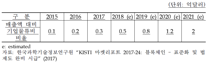 국내 블록체인 시장 규모