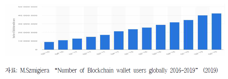 Number of Blockchain wallet users worldwide from 3rd quarter 2016 to 3rd quarter 2019