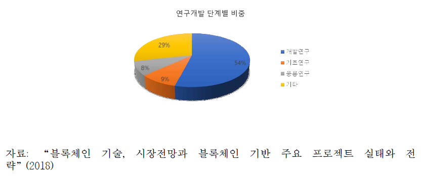 블록체인 R&D 현황