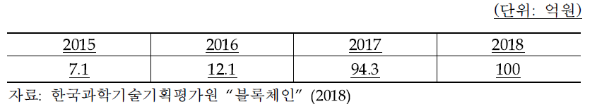 정부 블록체인 R&D 투자규모 추이