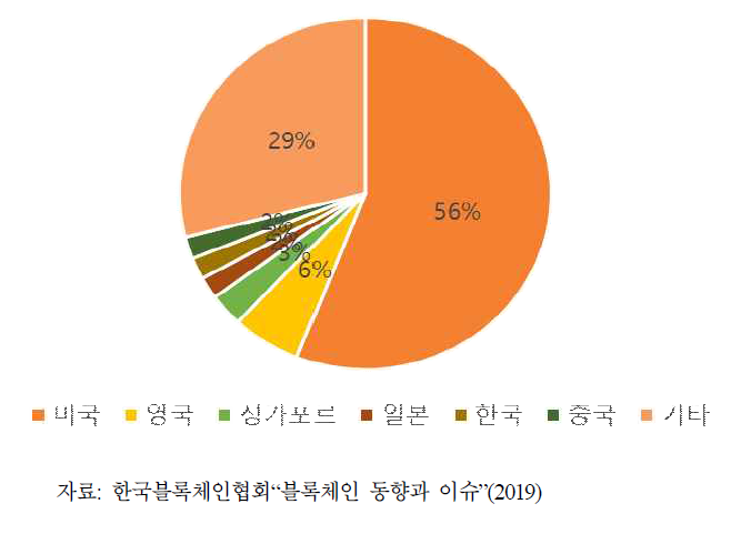 국가별 비트코인 및 블록체인 창업투자 규모 비중