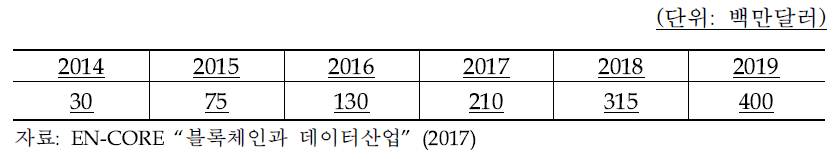 블록체인 기술에 투자된 자본시장 추정 규모