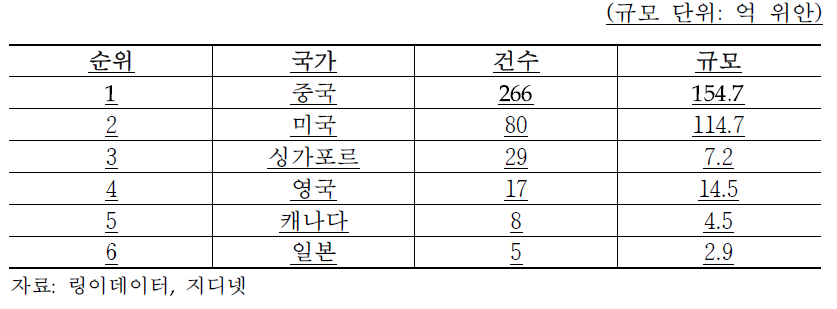 ‘18년 국가별 블록체인 투자 규모와 건수 현황