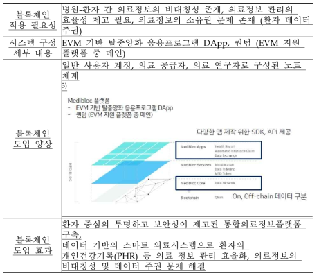 의료정보 서비스 플랫폼 메디블록